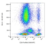 Flow Cytometry - Anti-CD4 Antibody [EM4] (A121789) - Antibodies.com