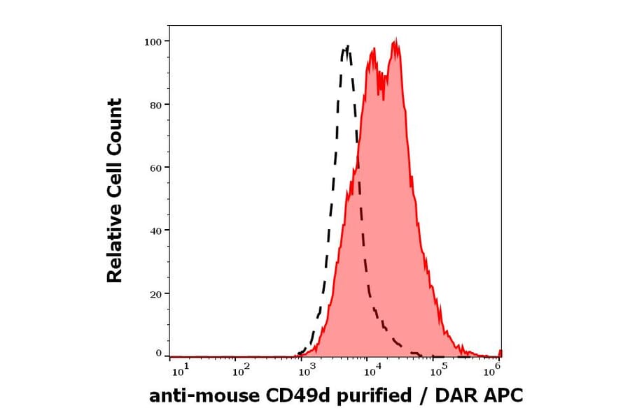 Flow Cytometry - Anti-Integrin alpha 4/CD49D Antibody [R1-2] (A121793)