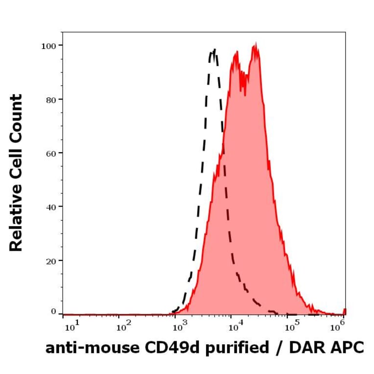 Flow Cytometry - Anti-Integrin alpha 4/CD49D Antibody [R1-2] (A121793)