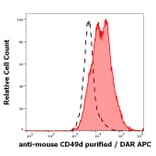 Flow Cytometry - Anti-Integrin alpha 4/CD49D Antibody [R1-2] (A121793)