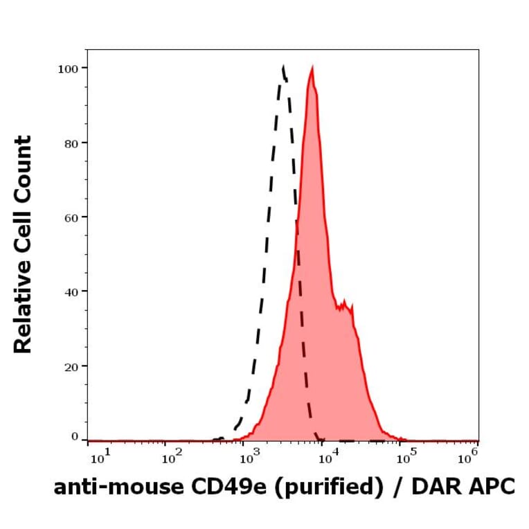 Flow Cytometry - Anti-Integrin alpha 5 Antibody [5H10-27 (MFR5)] (A121794)