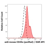Flow Cytometry - Anti-Integrin alpha 5 Antibody [5H10-27 (MFR5)] (A121794)