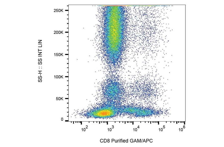 Flow Cytometry - Anti-CD8 Antibody [LT8] (A121792) - Antibodies.com