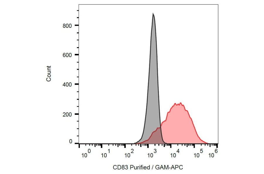 Flow Cytometry - Anti-CD83 Antibody [HB15e] (A121796)