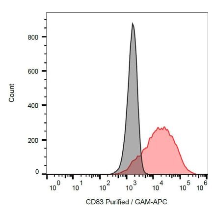 Flow Cytometry - Anti-CD83 Antibody [HB15e] (A121796)
