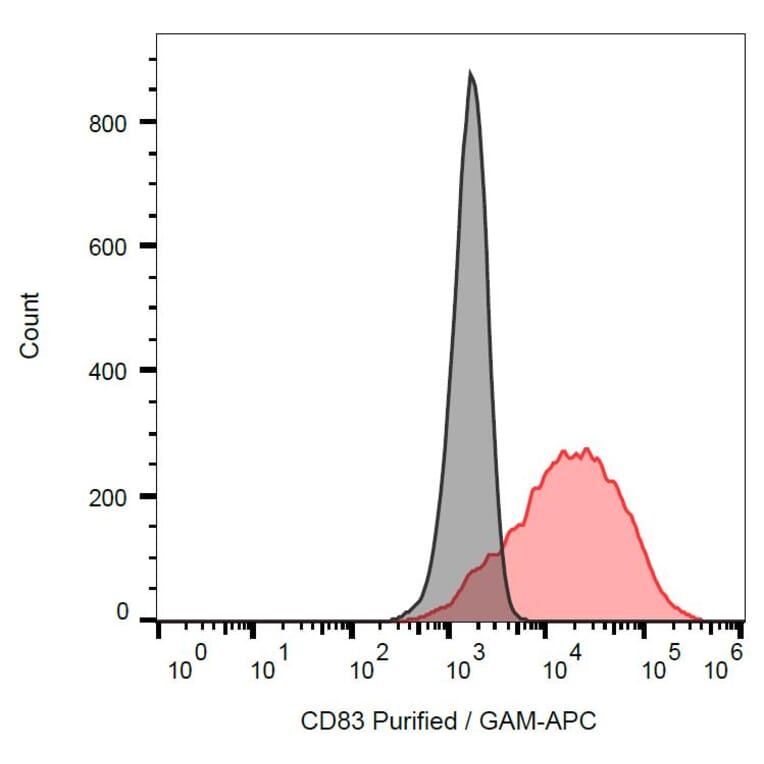 Flow Cytometry - Anti-CD83 Antibody [HB15e] (A121796)
