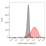 Flow Cytometry - Anti-CD83 Antibody [HB15e] (A121796)