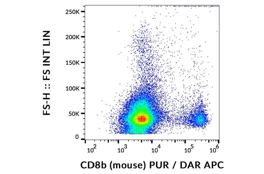 Flow Cytometry - Anti-CD8b Antibody [H35-17.2] (A121795) - Antibodies.com