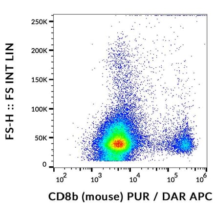 Flow Cytometry - Anti-CD8b Antibody [H35-17.2] (A121795) - Antibodies.com
