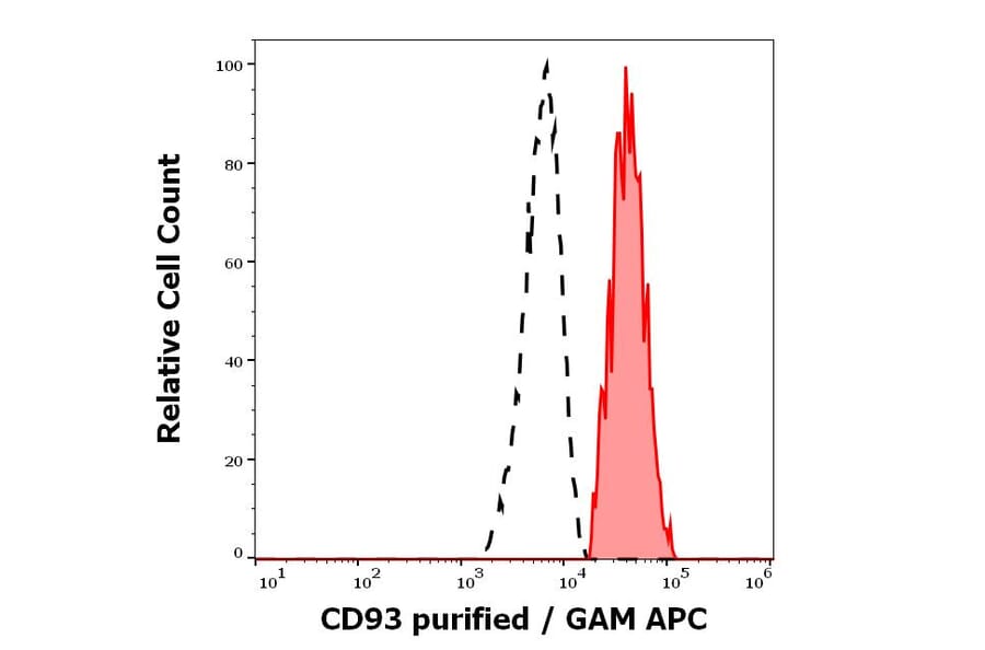 Flow Cytometry - Anti-CD93 Antibody [VIMD2] (A121798)