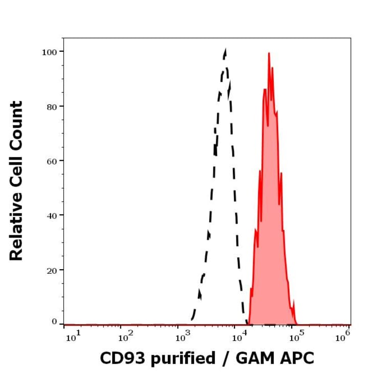 Flow Cytometry - Anti-CD93 Antibody [VIMD2] (A121798)