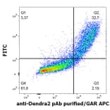 Flow Cytometry - Anti-DENDRA2 Antibody (A121799)
