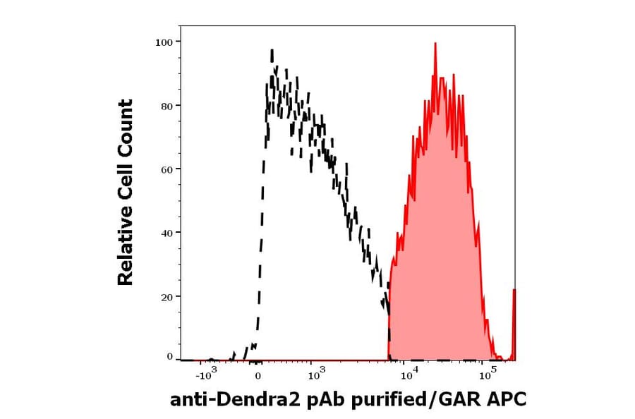 Flow Cytometry - Anti-DENDRA2 Antibody (A121799)