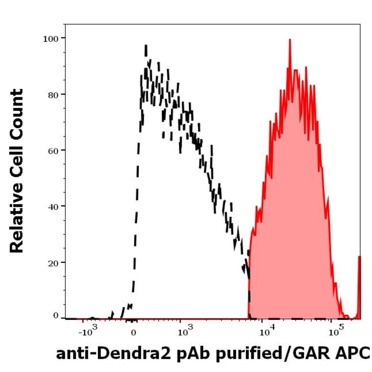 Flow Cytometry - Anti-DENDRA2 Antibody (A121799)