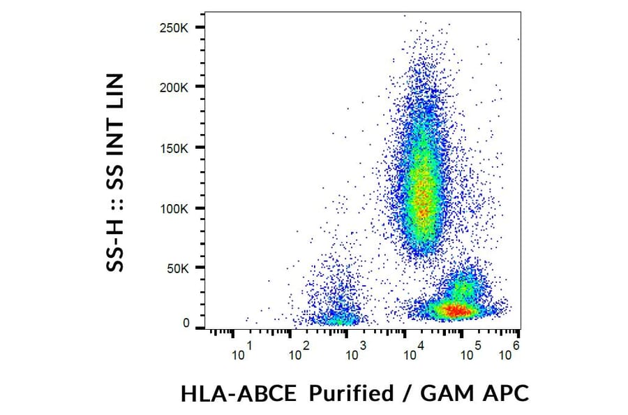 Flow Cytometry - Anti-HLA ABCE Antibody [TP25.99SF] (A121797) - Antibodies.com