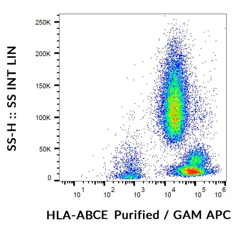Flow Cytometry - Anti-HLA ABCE Antibody [TP25.99SF] (A121797) - Antibodies.com