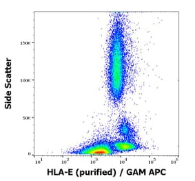 Flow Cytometry - Anti-HLA E Antibody [3D12] (A121800) - Antibodies.com