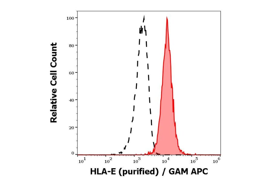 Flow Cytometry - Anti-HLA E Antibody [3D12] (A121801) - Antibodies.com