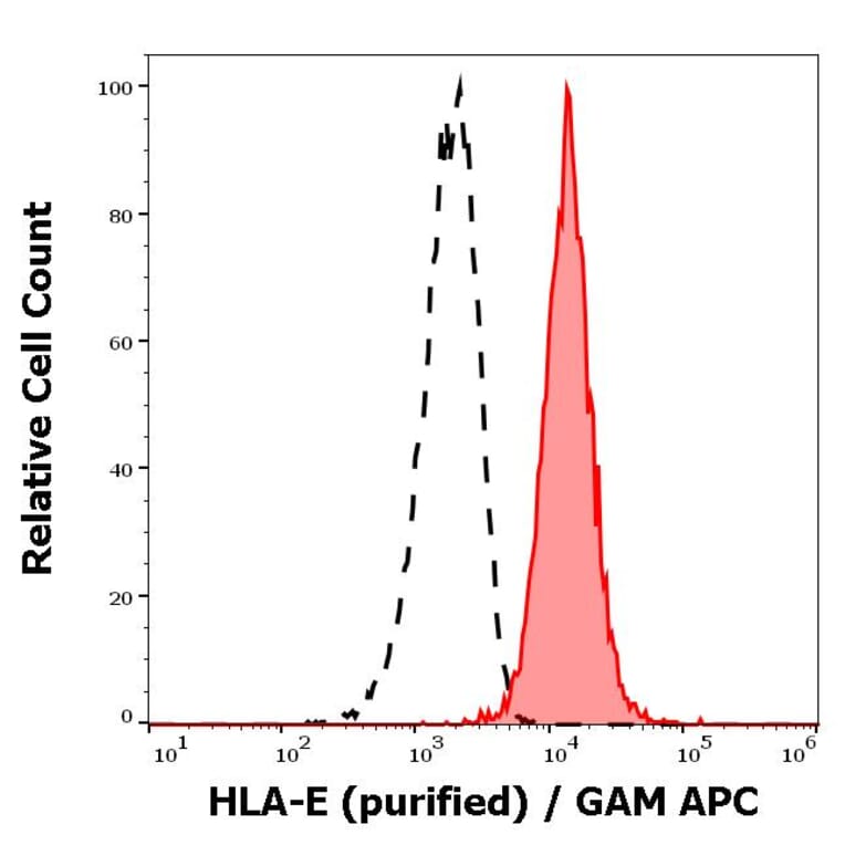 Flow Cytometry - Anti-HLA E Antibody [3D12] (A121801) - Antibodies.com