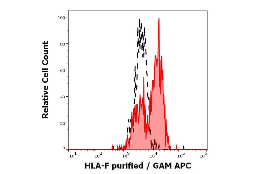 Flow Cytometry - Anti-HLA F Antibody [3D11] (A121802)