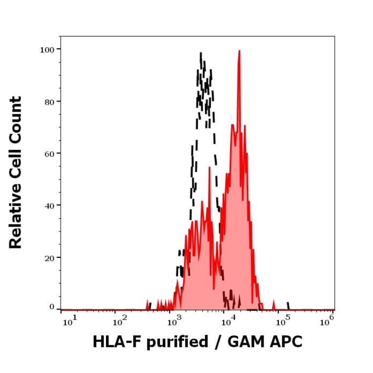 Flow Cytometry - Anti-HLA F Antibody [3D11] (A121802)