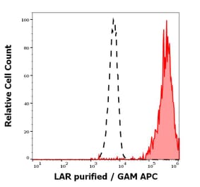 Flow Cytometry - Anti-LAR Antibody [W7C6] (A121804)