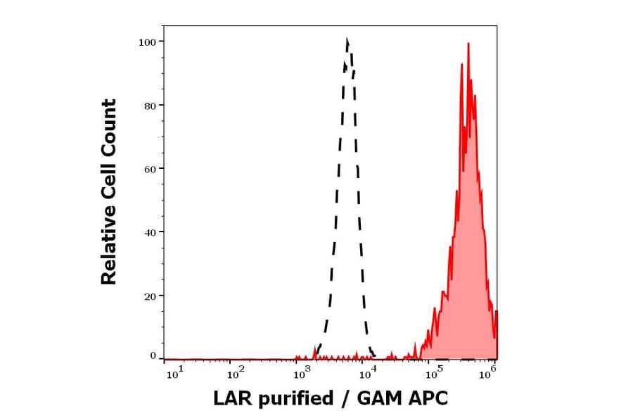 Flow Cytometry - Anti-LAR Antibody [W7C6] (A121804)