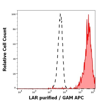Flow Cytometry - Anti-LAR Antibody [W7C6] (A121804)