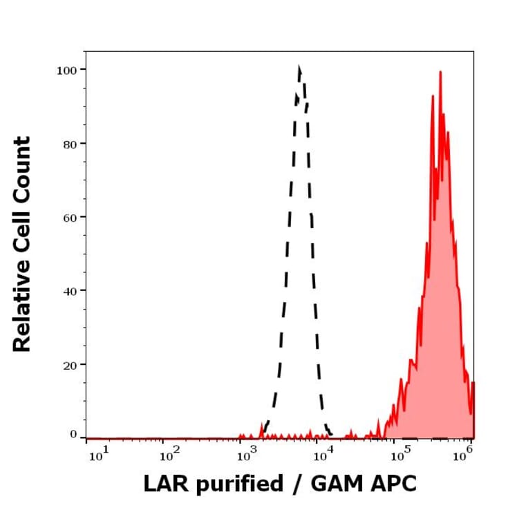 Flow Cytometry - Anti-LAR Antibody [W7C6] (A121804)