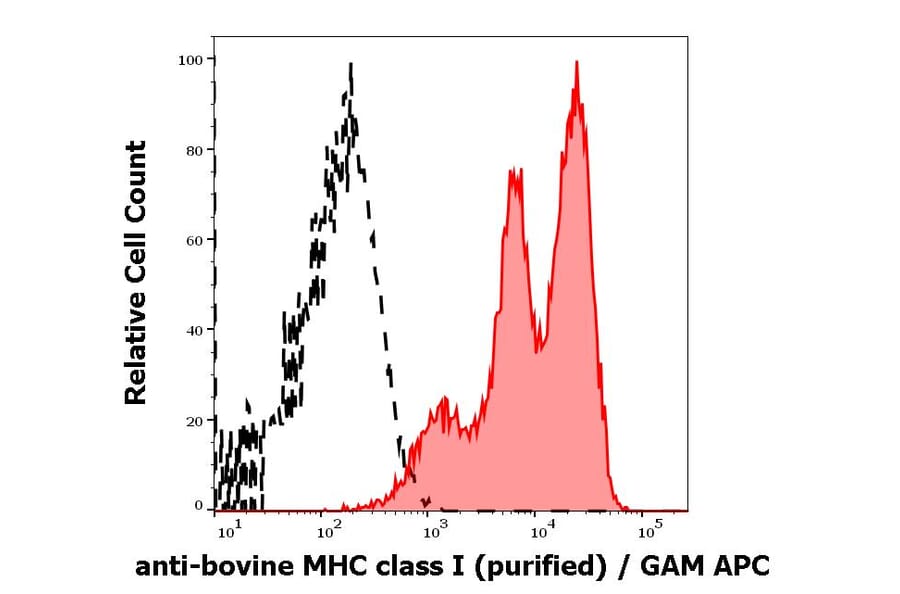 Flow Cytometry - Anti-MHC Class I Antibody [IVA26] (A121806)