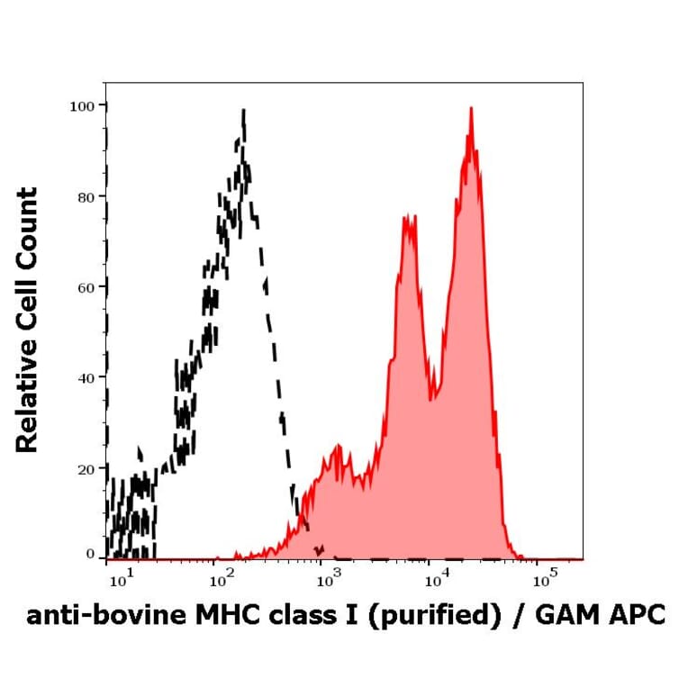 Flow Cytometry - Anti-MHC Class I Antibody [IVA26] (A121806)