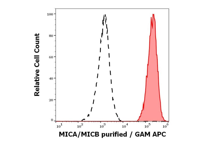 Flow Cytometry - Anti-MICA + MICB Antibody [6D4] (A121807)