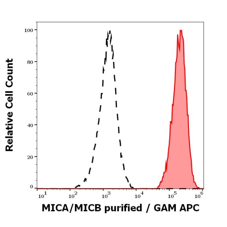 Flow Cytometry - Anti-MICA + MICB Antibody [6D4] (A121807)