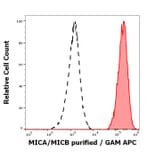 Flow Cytometry - Anti-MICA + MICB Antibody [6D4] (A121807)