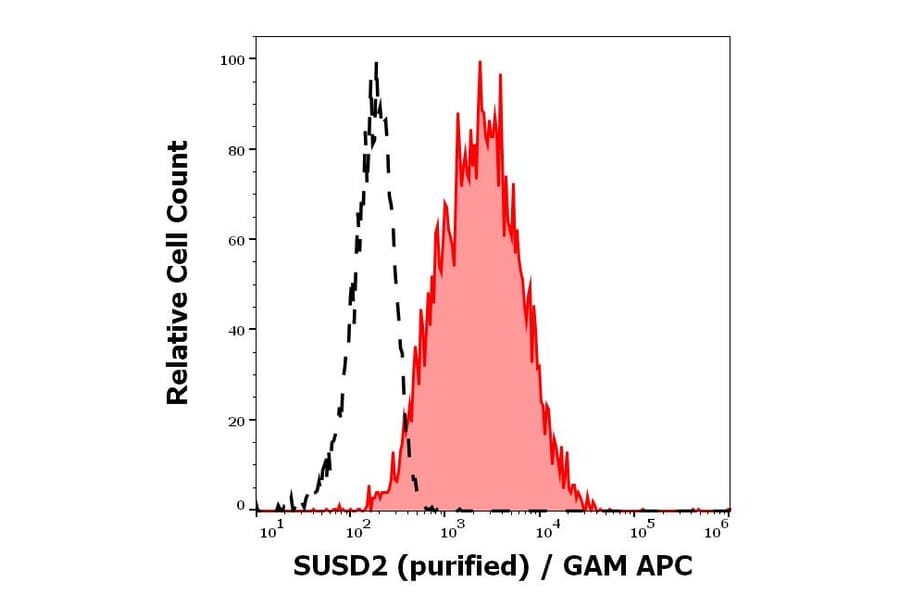 Flow Cytometry - Anti-SUSD2 Antibody [W5C5] (A121809)