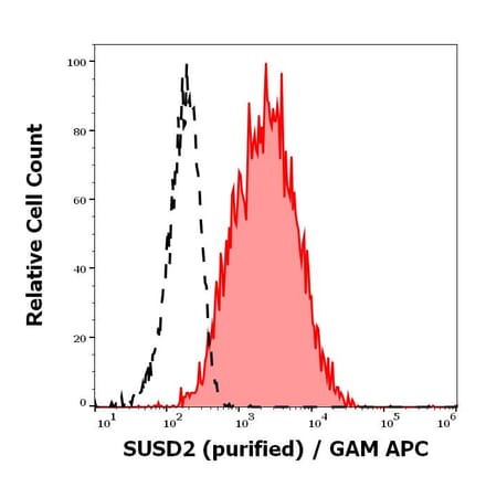 Flow Cytometry - Anti-SUSD2 Antibody [W5C5] (A121809)