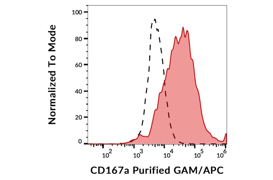 Flow Cytometry - Anti-CD167a Antibody [51D6] (A121811) - Antibodies.com