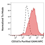 Flow Cytometry - Anti-CD167a Antibody [51D6] (A121811) - Antibodies.com