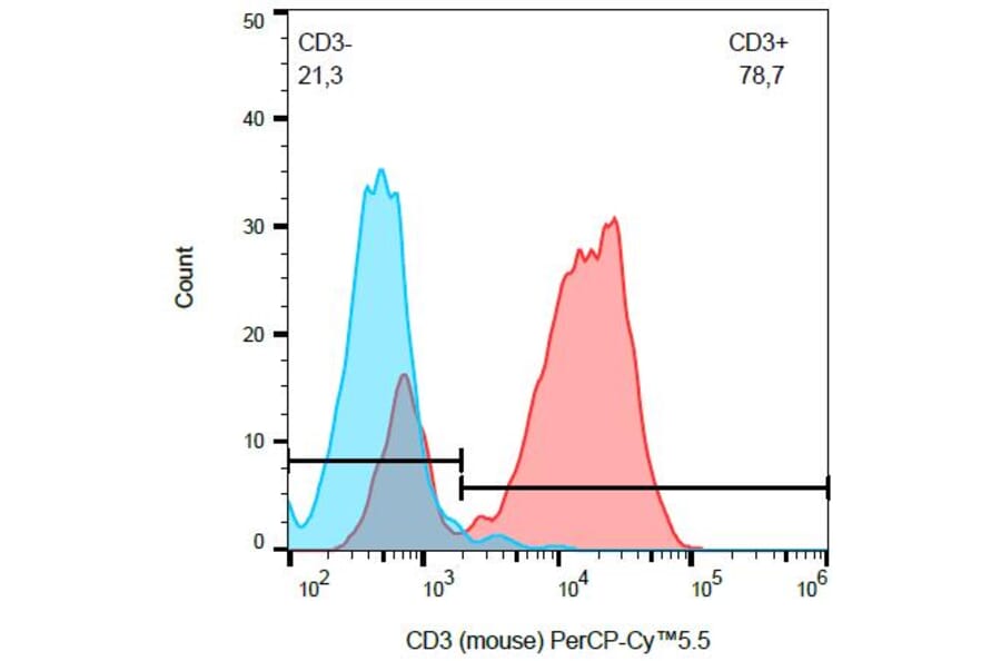 Flow Cytometry - Anti-CD3 epsilon Antibody [145-2C11] (PerCP-Cyanine 5.5) (A121817)