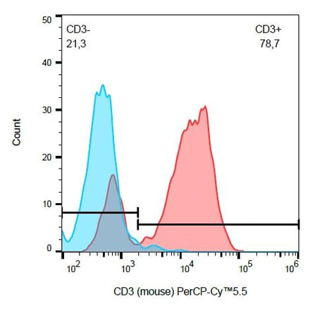 Flow Cytometry - Anti-CD3 epsilon Antibody [145-2C11] (PerCP-Cyanine 5.5) (A121817)