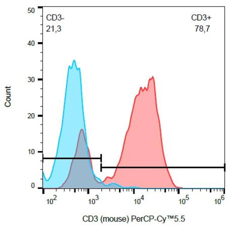 Flow Cytometry - Anti-CD3 epsilon Antibody [145-2C11] (PerCP-Cyanine 5.5) (A121817)
