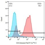Flow Cytometry - Anti-CD3 epsilon Antibody [145-2C11] (PerCP-Cyanine 5.5) (A121817)