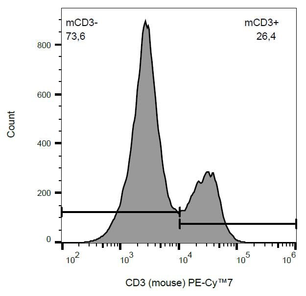CD3 epsilon Antibody [145-2C11] (PE-Cyanine 7) (A121818)