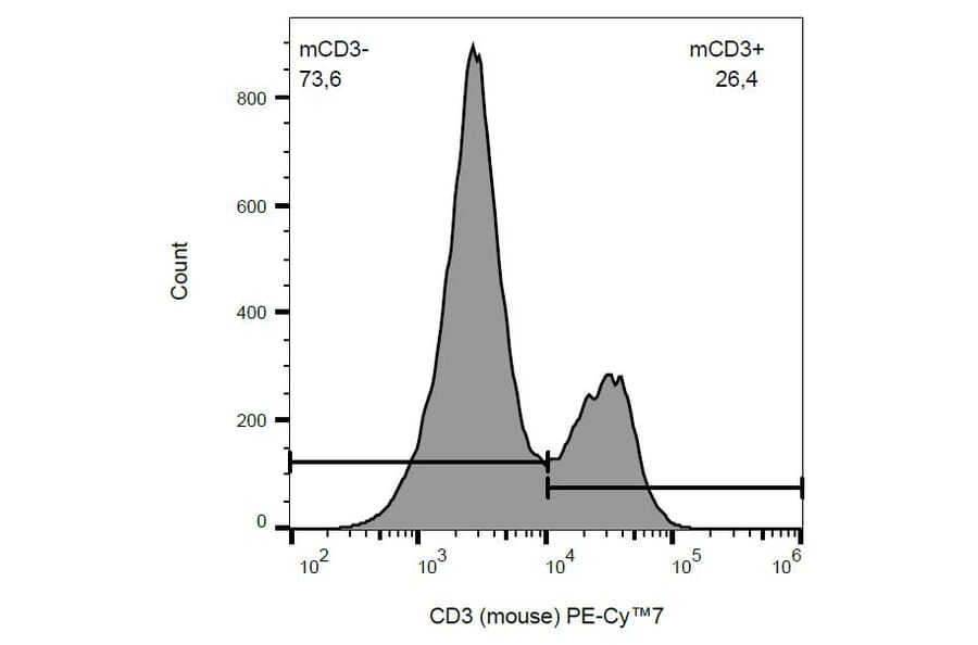 Flow Cytometry - Anti-CD3 Antibody [145-2C11] (PE-Cyanine 7) (A121816) - Antibodies.com