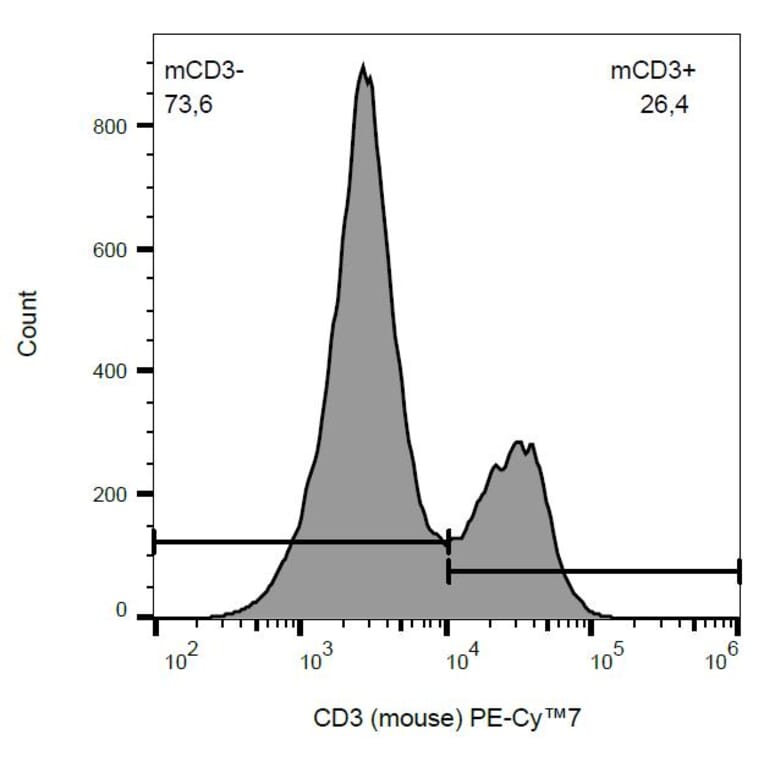 Flow Cytometry - Anti-CD3 Antibody [145-2C11] (PE-Cyanine 7) (A121816) - Antibodies.com