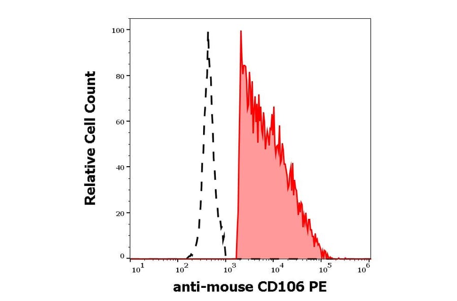 Flow Cytometry - Anti-CD106 Antibody [429 (MVCAM.A)] (PE) (A121819) - Antibodies.com