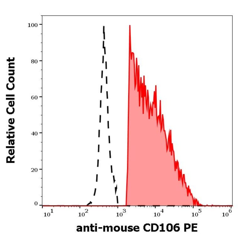 Flow Cytometry - Anti-CD106 Antibody [429 (MVCAM.A)] (PE) (A121819) - Antibodies.com