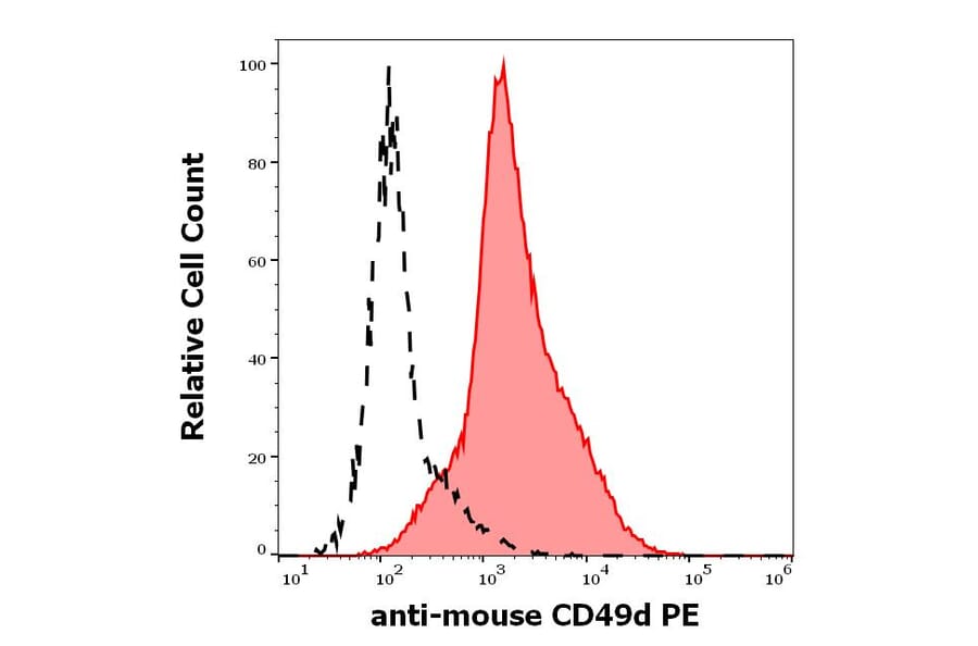 Flow Cytometry - Anti-Integrin alpha 4/CD49D Antibody [R1-2] (PE) (A121820)