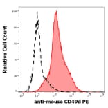 Flow Cytometry - Anti-Integrin alpha 4/CD49D Antibody [R1-2] (PE) (A121820)