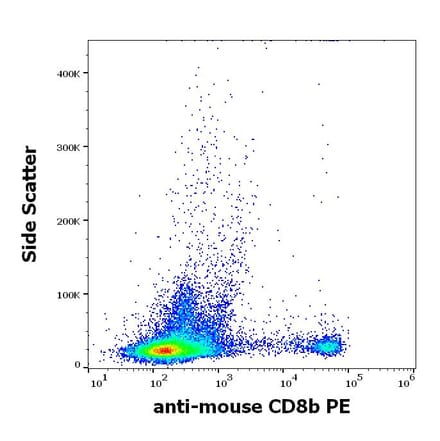 Flow Cytometry - Anti-CD8 beta Antibody [H35-17.2] (PE) (A121821)